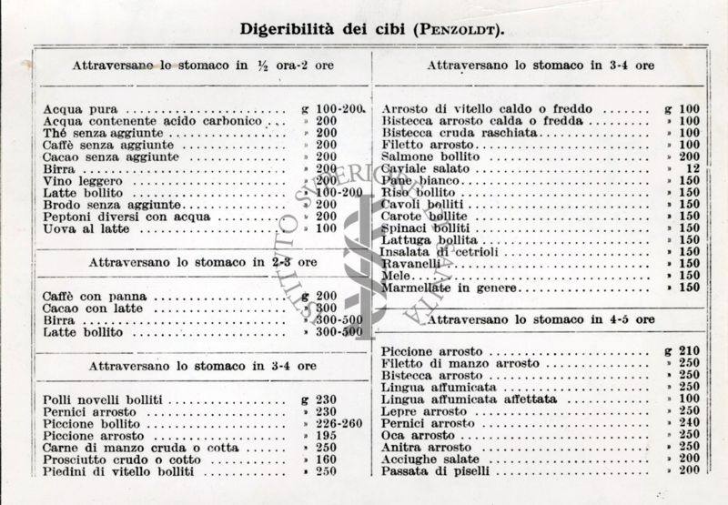 Tabella sulla digeribilità dei cibi