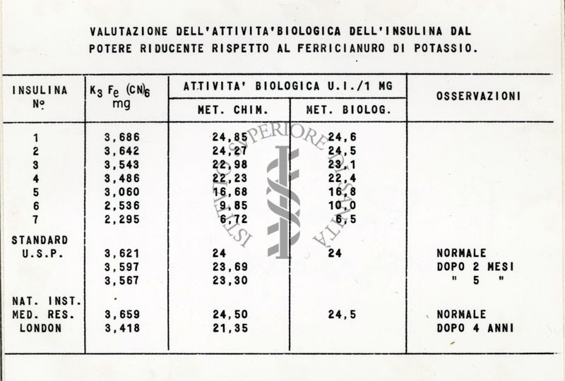 Valutazione dell'attività biologica dell'insulina dal potere riducente rispetto al ferrocianuro di potassio