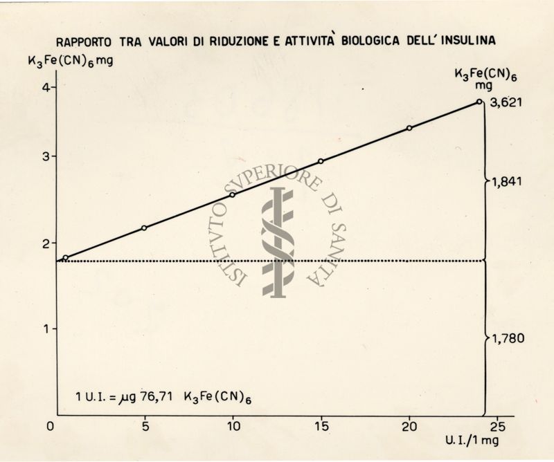 Rapporto tra valori di riduzione e attività biologica dell'insulina