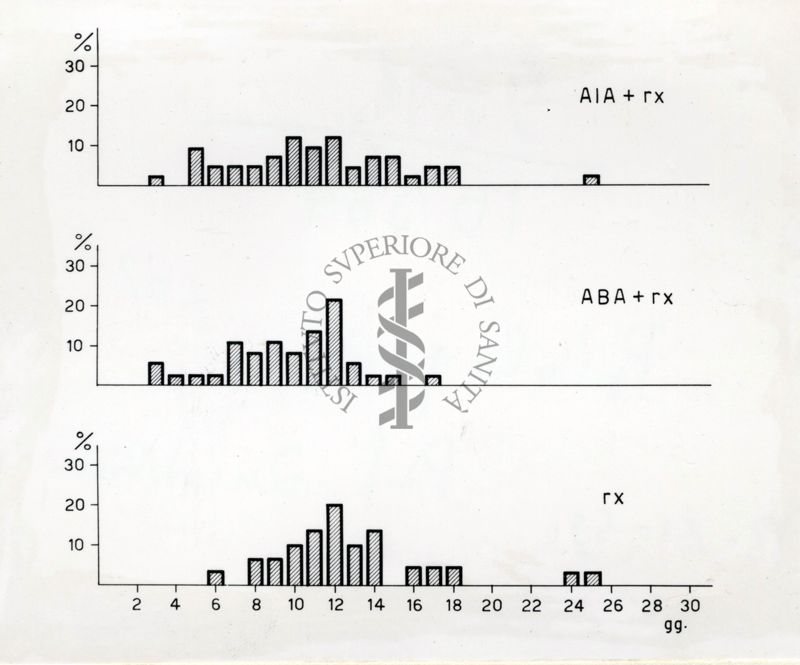 Effetto degli acidi bromo e iodo acetico sulla mortalità da irradiazione nel topo.