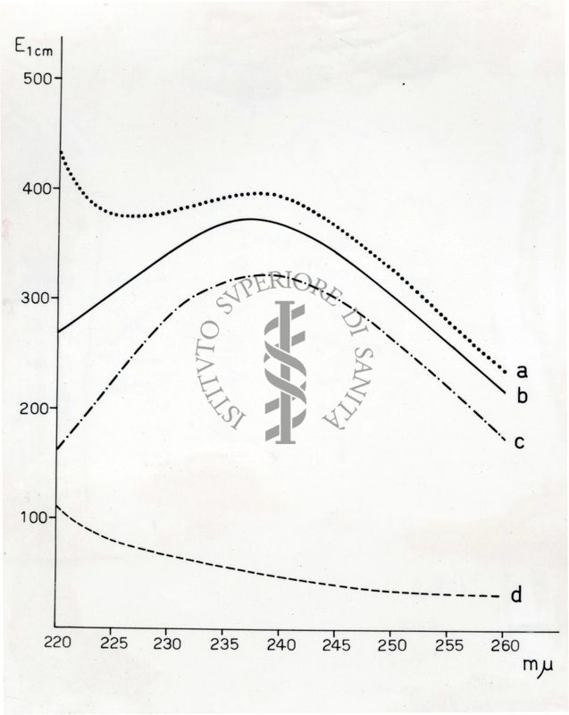 Grafico che rappresenta lo spettro di assorbimento in metanolo