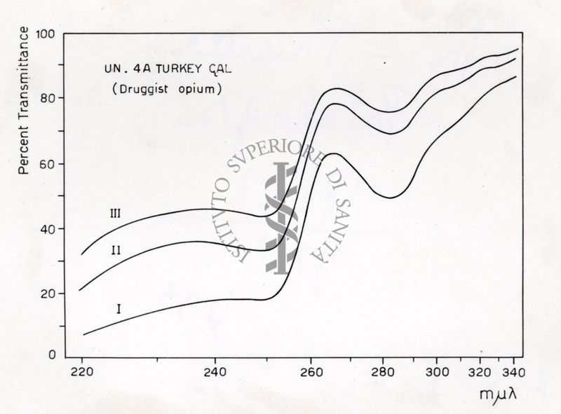 APRI	
Curve di trasmissione dell'UV di estratti puri di oppio, variamente trattati