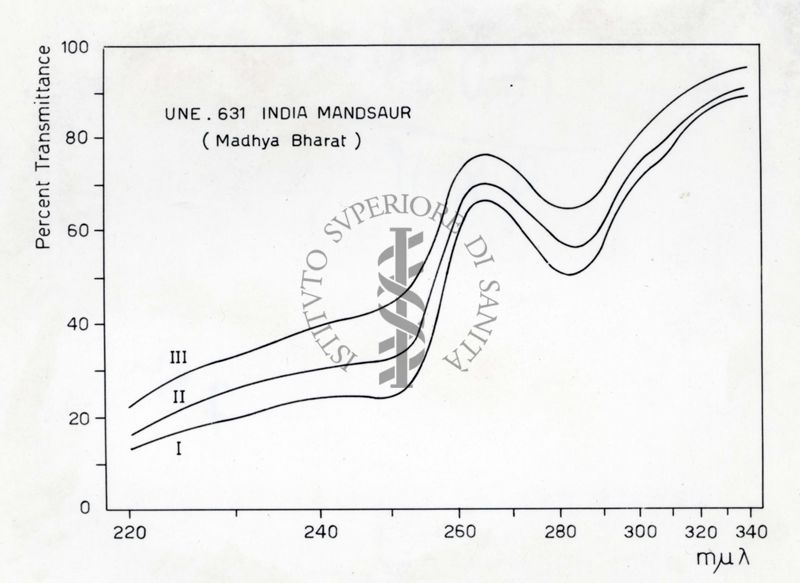 APRI	
Curve di trasmissione dell'UV di estratti puri di oppio, variamente trattati