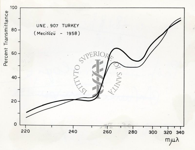 Grafico riguardante l'utilità del Lattico del Papaver Orientale