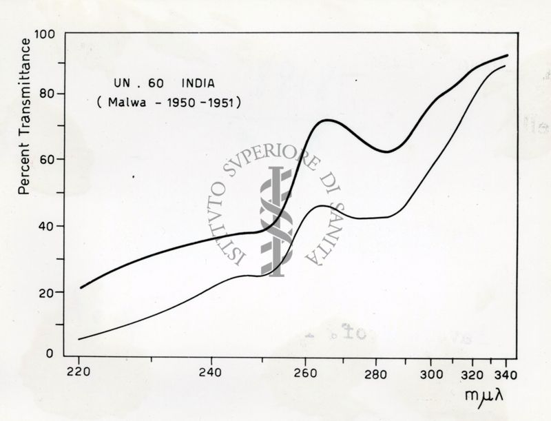 Grafico riguardante l'utilità del Lattico del Papaver Orientale