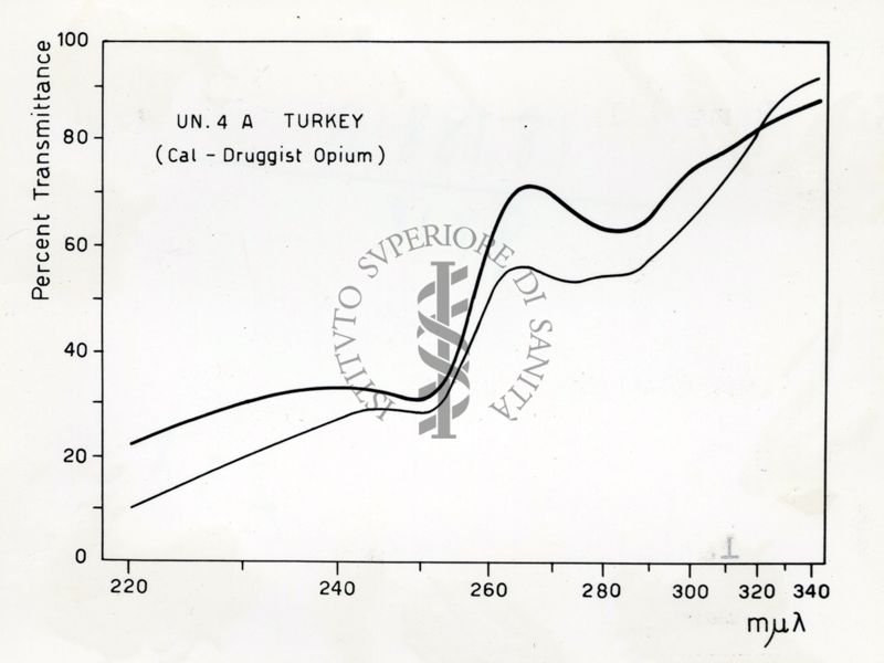 Grafico riguardante l'utilità del Lattico del Papaver Orientale