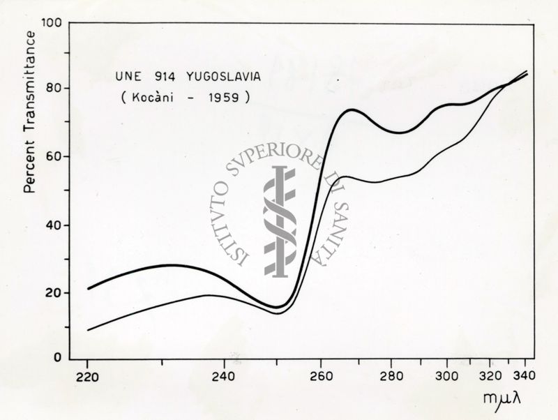 Grafico riguardante l'utilità del Lattico del Papaver Orientale