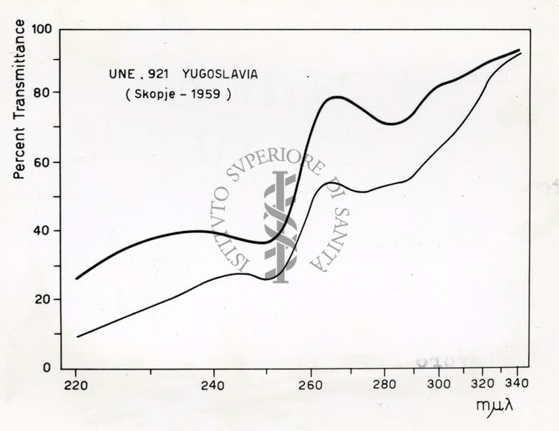 Grafico riguardante l'utilità del Lattico del Papaver Orientale