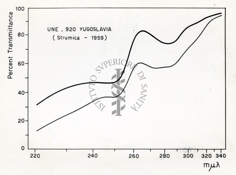 Grafico riguardante l'utilità del Lattico del Papaver Orientale