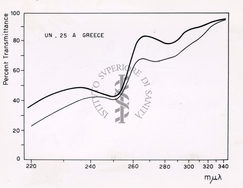 Grafico riguardante l'utilità del Lattico del Papaver Orientale