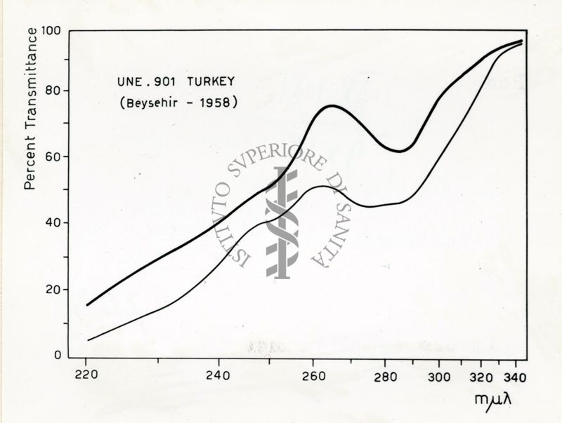 Grafico riguardante l'utilità del Lattico del Papaver Orientale