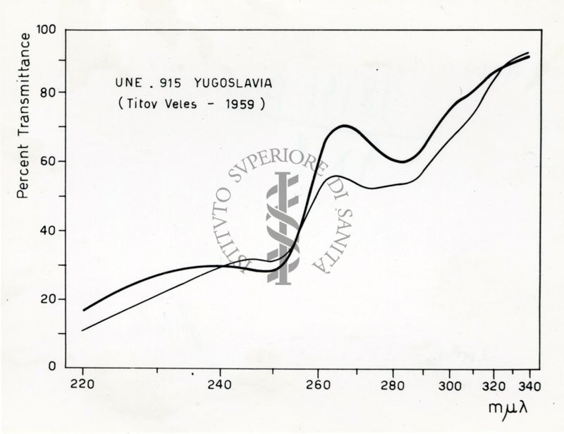 Grafico riguardante l'utilità del Lattico del Papaver Orientale