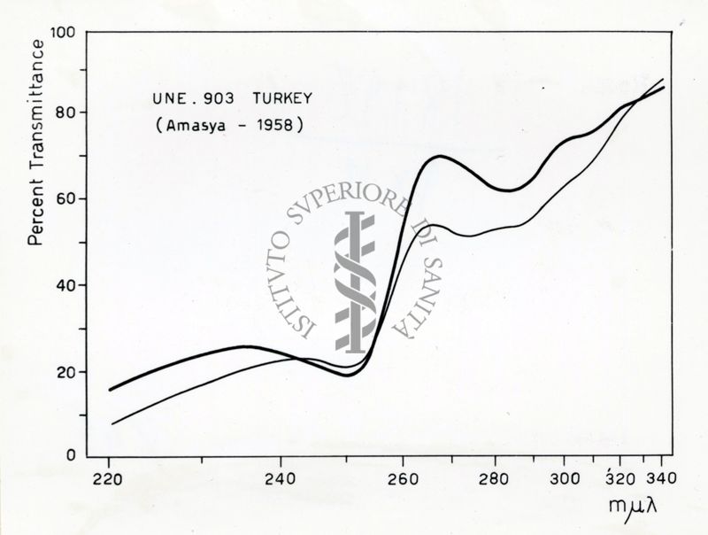 Grafico riguardante l'utilità del Lattico del Papaver Orientale