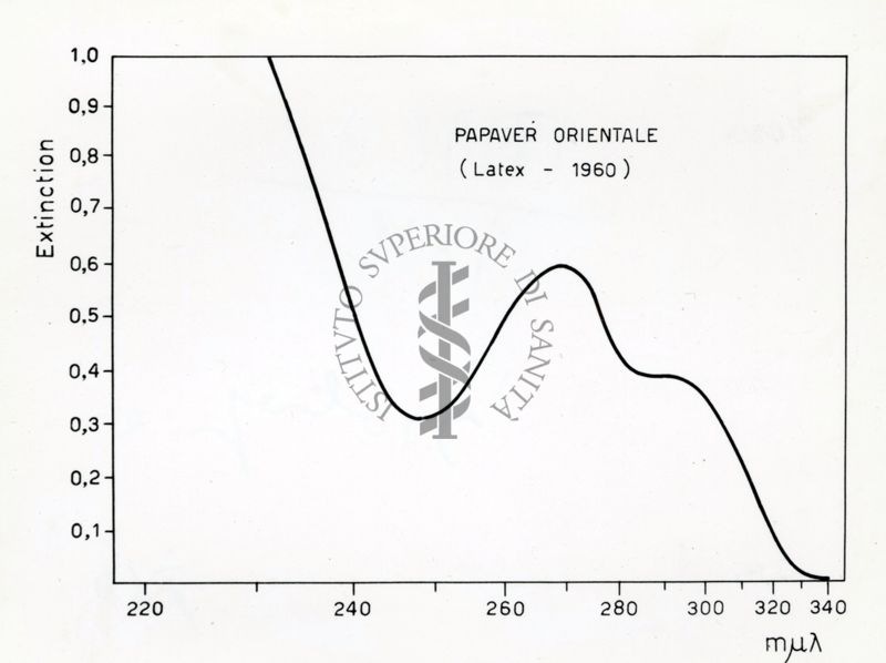 Grafico riguardante l'utilità del Lattico del Papaver Orientale