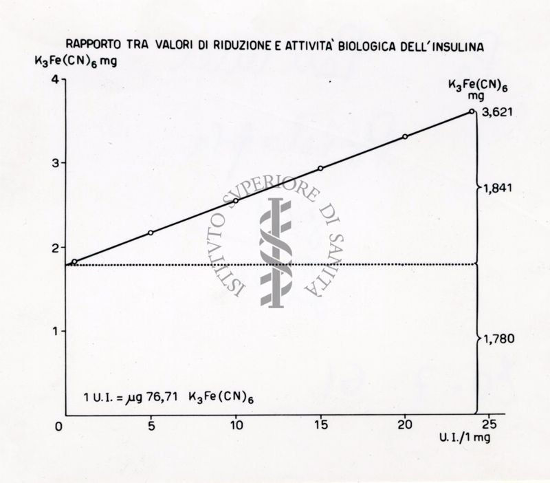 Rapporto tra i valori di riduzione e attività biologica dell'insulina