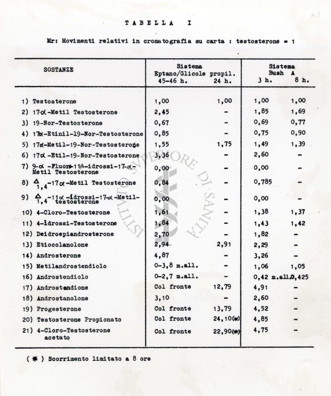 Tabella dei movimenti relativi con i sistemi cromatografici Eptano/Glicole propilenico e Bush C.