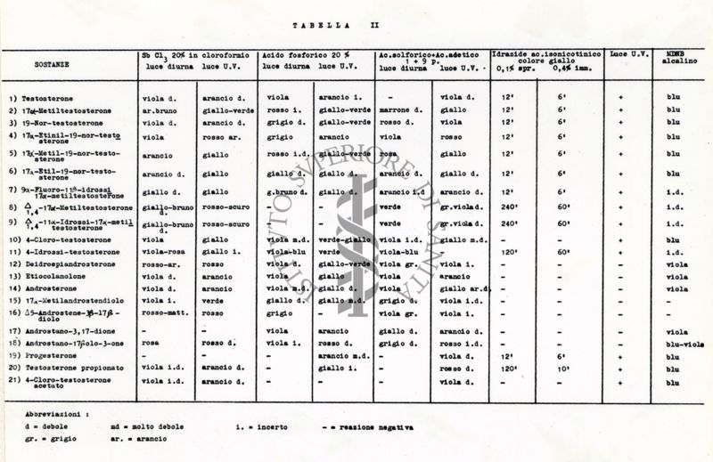 Comportamento dei vari steroidi con i relativi cromatici