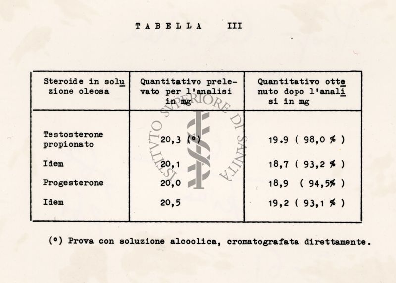 Recuperi quantitativi dei vari steroidi dopo cromatografia su carta