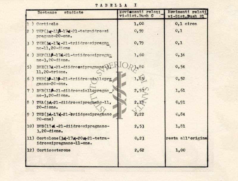 Comportamento in cromatografia di vari metaboliti di corticoidi