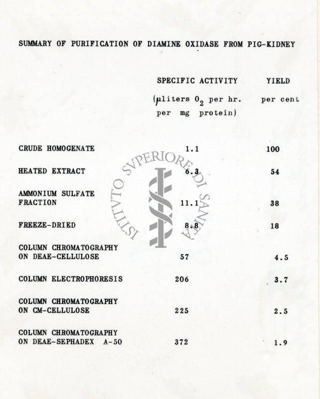 Distribuzione enzimatica della Cistamina