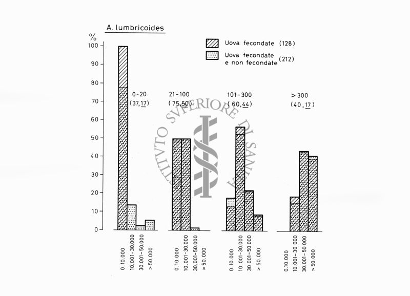 Grafico relativo ai dati di deposizione di uova fecondate e non fecondate in una colonia di vermi nematodi della specie Ascaris lumbricoides