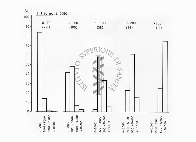 Grafico relativo ai dati forse di deposizione di uova in una colonia di vermi nematodi della specie Trichuris trichiura