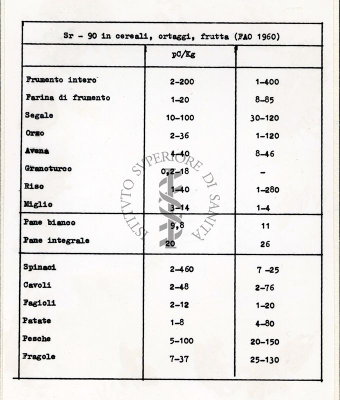 Tabella di Sr - 90 cereali, ortaggi e frutta (FAO 1960)