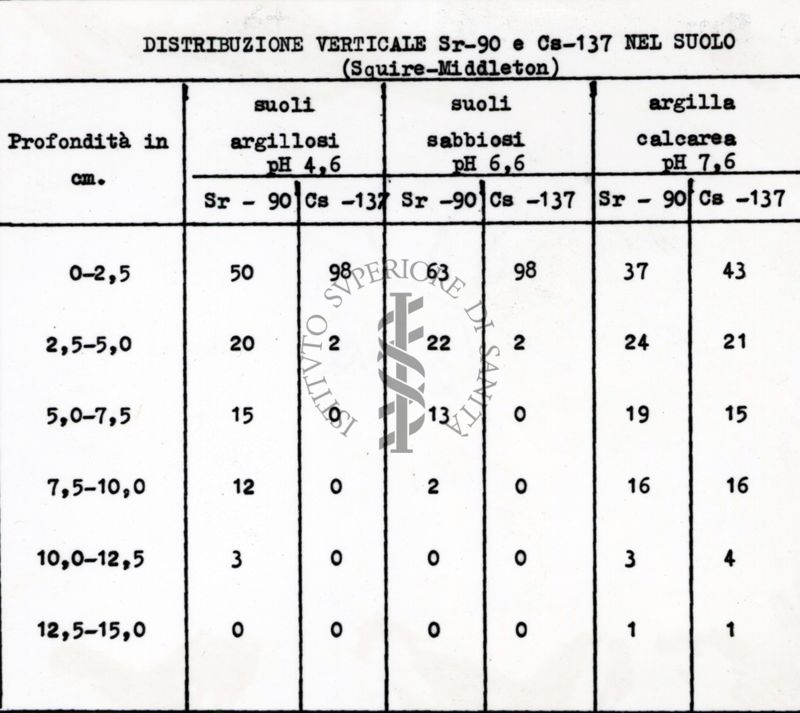 Distribuzione verticale Sr-90 e Ca-137 nel suolo (Squire-Middleton)