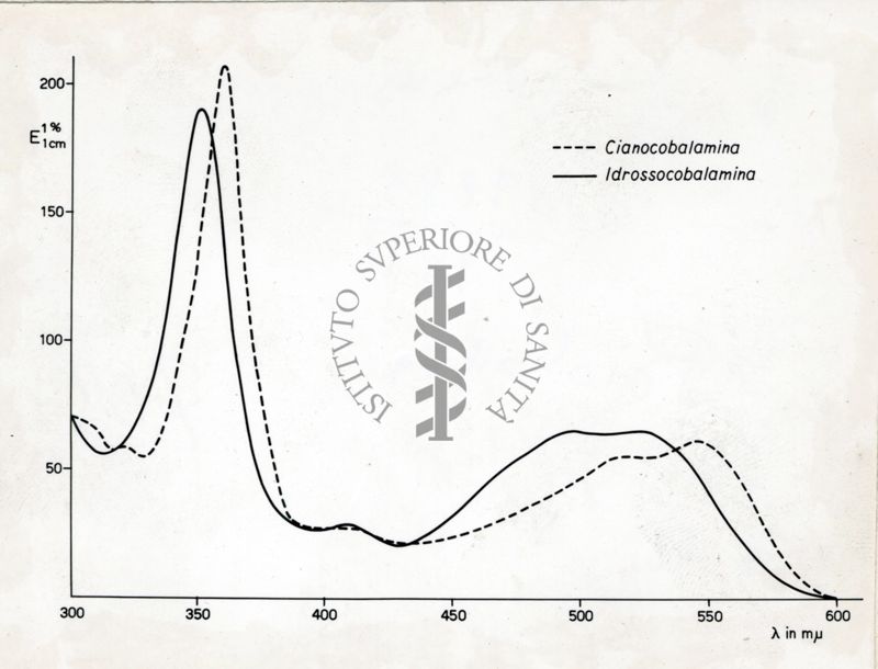 Grafico riguardante la cianocobalamina e la idrossocobalamina