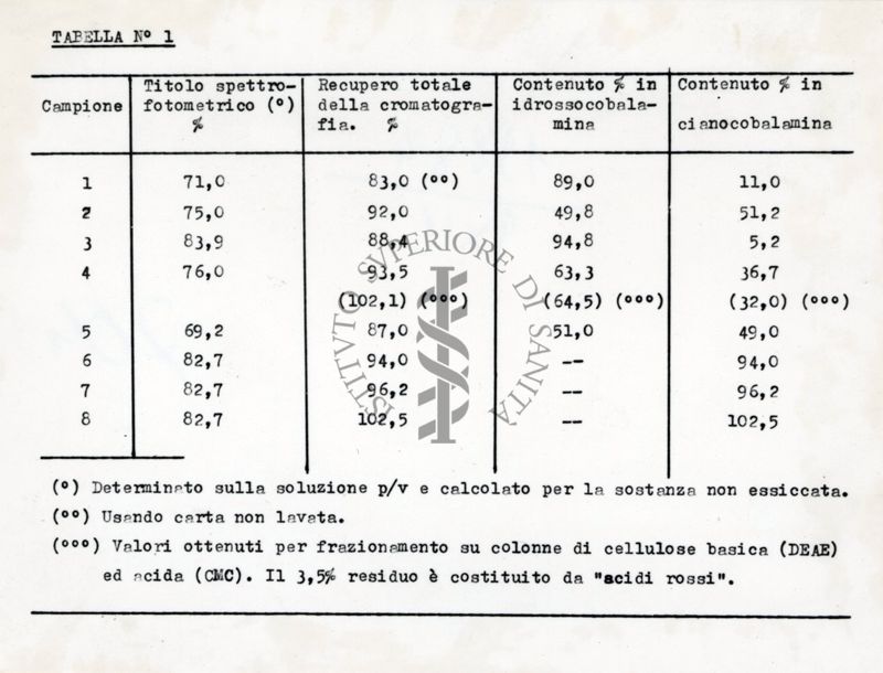 Valori ottenuti su colonne di cellulosa basica (DEAE) ed acida (CNC)