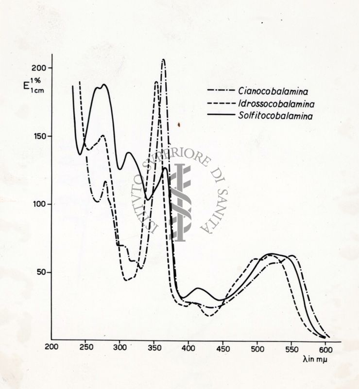 Cianocobalamina, idrossocobalamina e solfitocobalamina