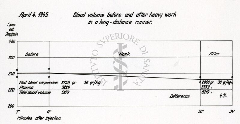 Grafico sul volume del sangue prima e dopo un lavoro pesante in un corridore di lunga distanza