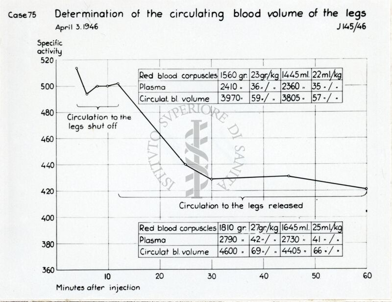 Grafico sulla determinazione del volume sanguigno circolante delle gambe