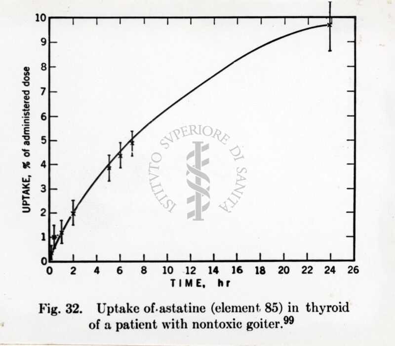 Grafico sull'assorbimento di astato nella tiroide di un paziente con gozzo non tossico