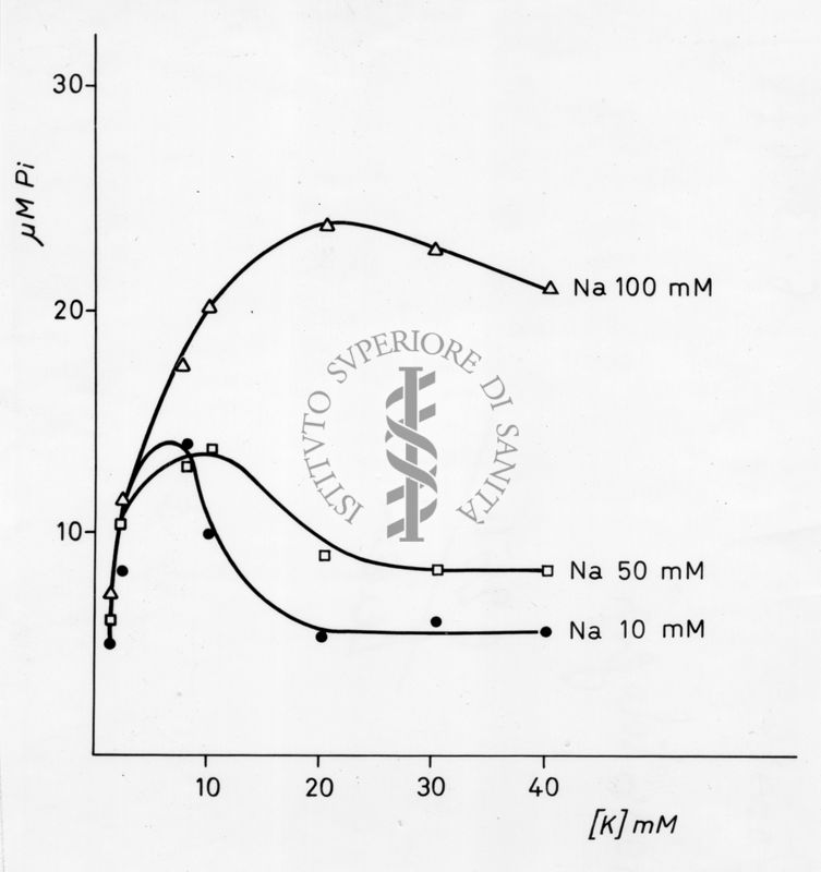 Grafico sui livelli di sodio: Na 10, Na 50 e Na 100 mM. Asse delle ordinate: gamma M Pi, asse delle ascisse [K] mM