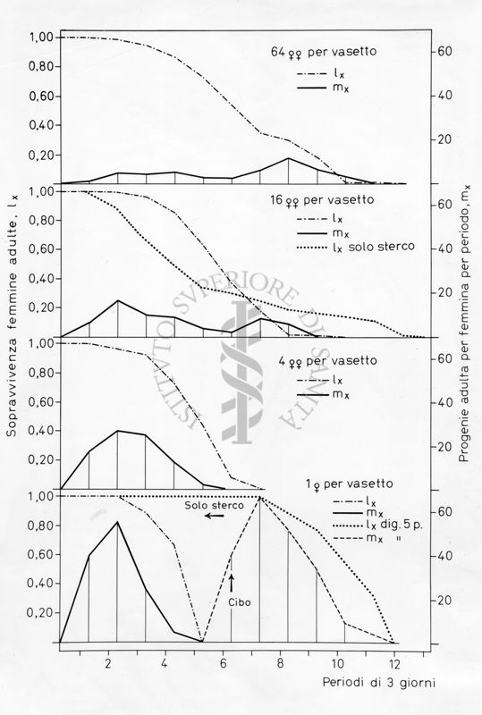 Grafico relativo ad uno studio probabilmente su colonie di  acari allevate su diversi substrati tra cui lo sterco. Asse delle ordinate: sopravvivenza femmine adulte; asse delle ascisse: periodo di 3 giorni