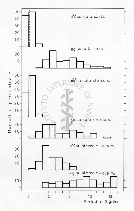 Grafico relativo ad uno studio probabilmente su colonie di  acari allevate su sterco e carta. Asse delle ordinate: mortalità percentuales; asse delle ascisse: periodo di 2 giorni