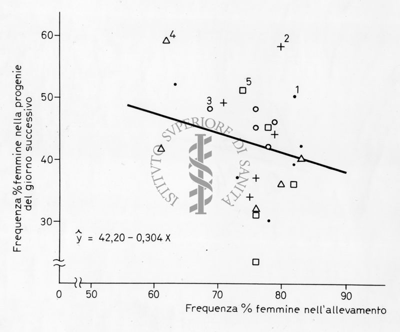 Grafico relativo ad uno studio probabilmente su colonie di  acari. Asse delle ordinate: frequenza % femmine nelle progenie del giorno successivo; asse delle ascisse: frequenza % femmine nell'allevamento