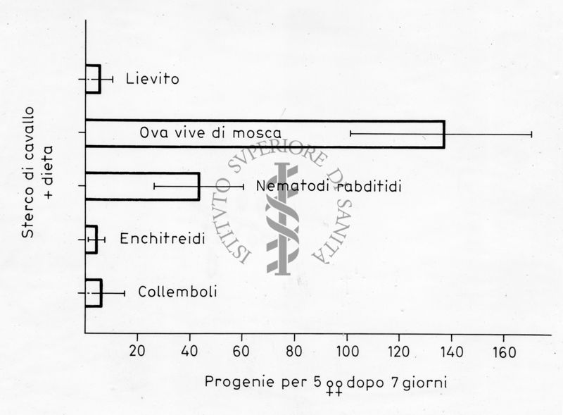 Grafico relativo ad uno studio probabilmente su colonie di acari allevati su substrati alternativi contenenti lievito o uova di mosca, o Nematodi rabdiditi, o Enchitrei o Collemboli. Asse delle ordinate: sterco di cavallo + dieta; asse delle ascisse: progenie per 5 femmine dopo 7 giorni