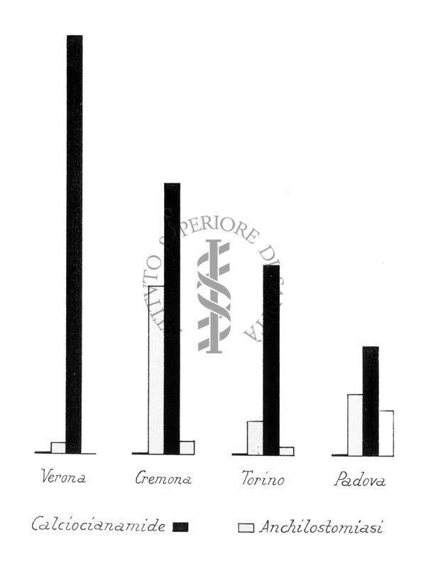 Grafico raffigurante i rapporti esistenti fra la diffusione dell'anchilostomiasi e l'uso della calciocianamide. Province con anchilostomiasi in diminuzione
