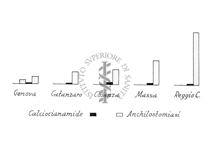 Grafico raffigurante i rapporti esistenti fra la diffusione dell'anchilostomiasi e l'uso della calciocianamide. Province con anchilostomiasi in aumento