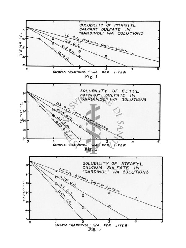 Diagrammi riguardante la solubilità di alcoli grassi solforati in soluzione di "Gardinal". Dalla Rivista Dyestuff. Reporter