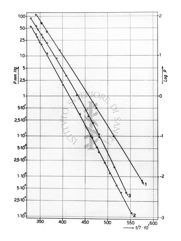 Curve di tensione di vapore di alcuni ioduri alchilici