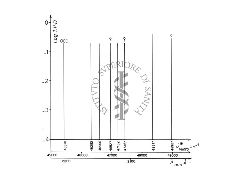 Grafico riguardante lo schema parziale dello spettro di assorbimento del Tiofene