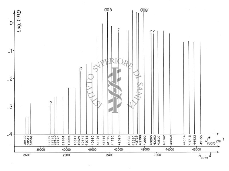 Grafico riguardante lo schema parziale dello spettro di assorbimento del Tiofene