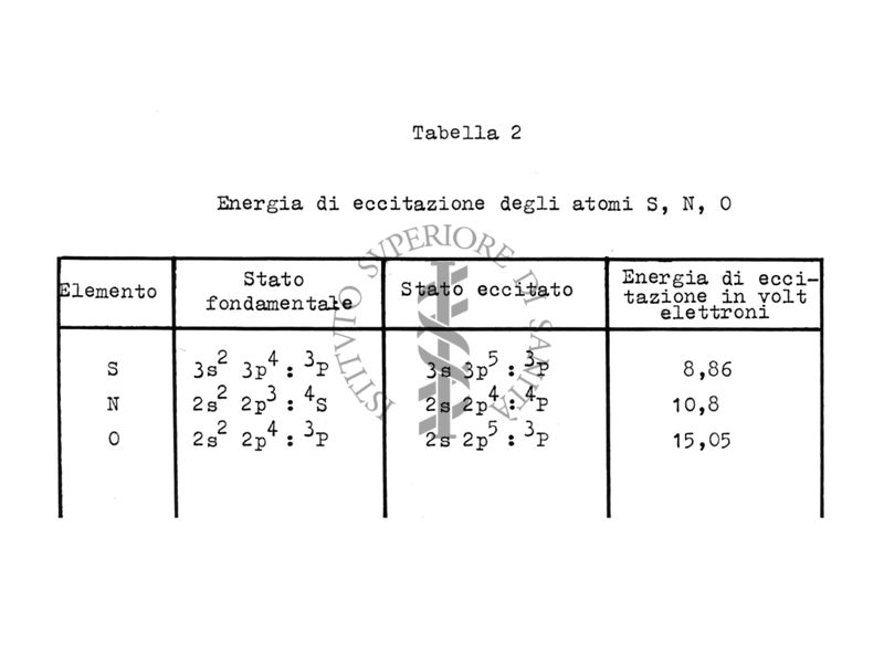Tabella relativa allo spettro di assorbimento del Tiofene