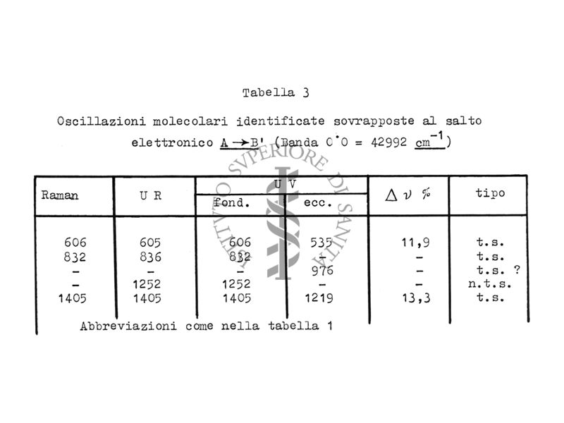 Tabella relativa allo spettro di assorbimento del Tiofene