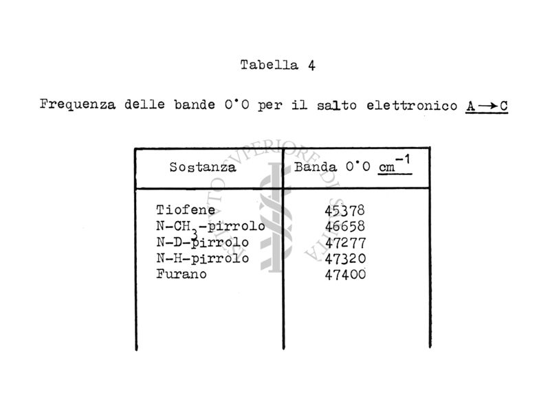 Tabella relativa allo spettro di assorbimento del Tiofene