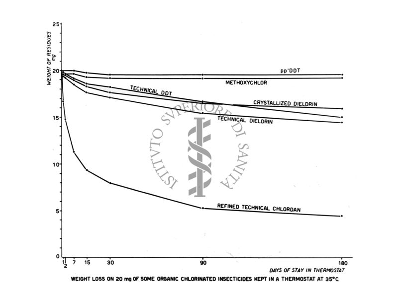 Determinazioni comparative di relatività di alcuni insetticidi