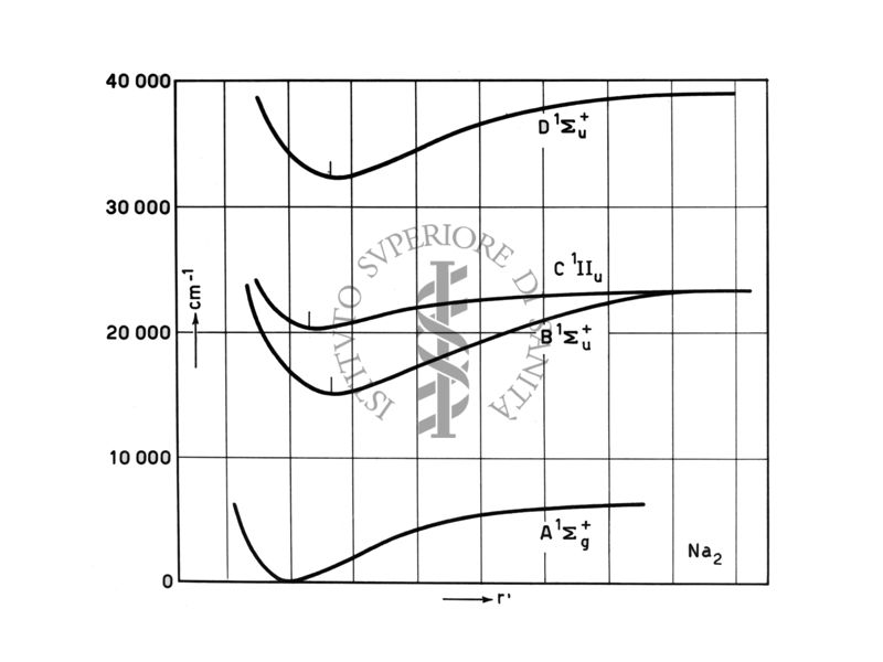 Curve di potenziale del sodio